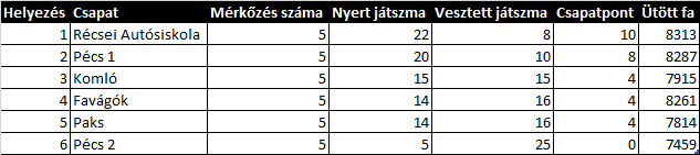 Dél-dunántúli területi teke verseny